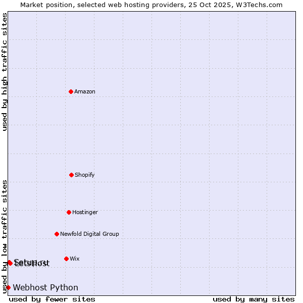 Market position of LetsHost vs. Setup.ru vs. Webhost Python