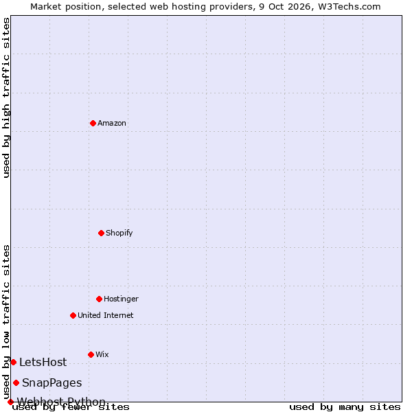 Market position of SnapPages vs. LetsHost vs. Webhost Python