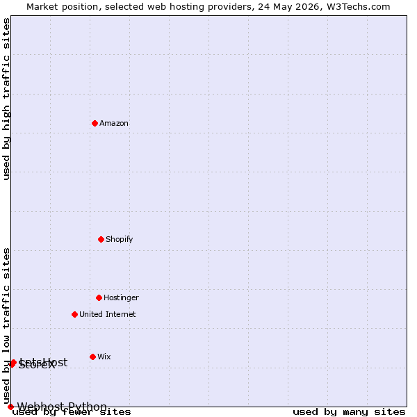 Market position of LetsHost vs. StoreX vs. Webhost Python
