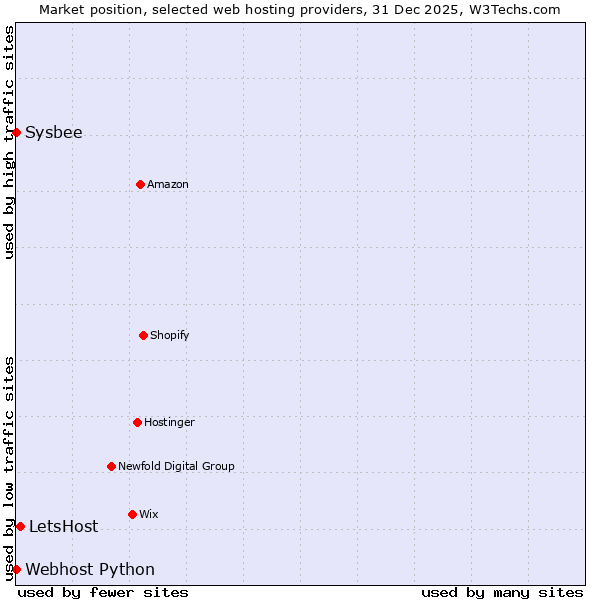 Market position of LetsHost vs. Sysbee vs. Webhost Python