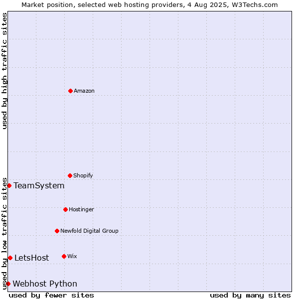 Market position of LetsHost vs. TeamSystem vs. Webhost Python