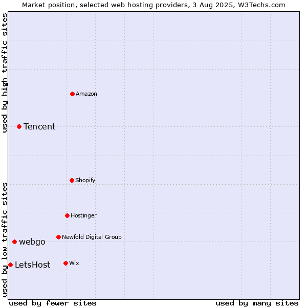 Market position of Tencent vs. webgo vs. LetsHost