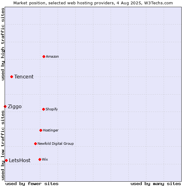 Market position of Tencent vs. LetsHost vs. Ziggo