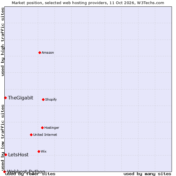 Market position of LetsHost vs. TheGigabit vs. Webhost Python