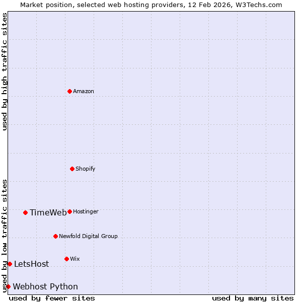 Market position of TimeWeb vs. LetsHost vs. Webhost Python