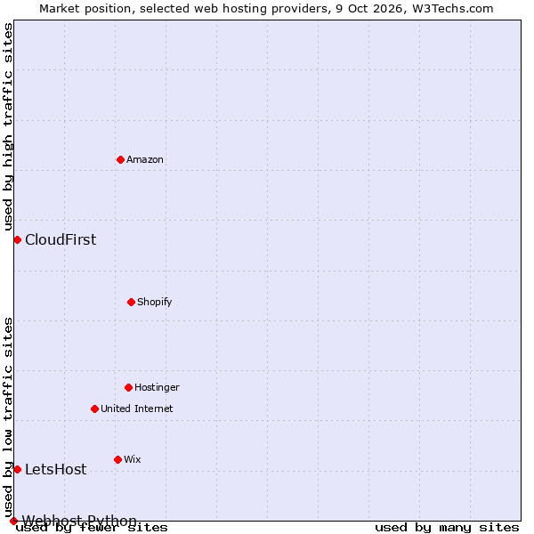 Market position of LetsHost vs. CloudFirst vs. Webhost Python
