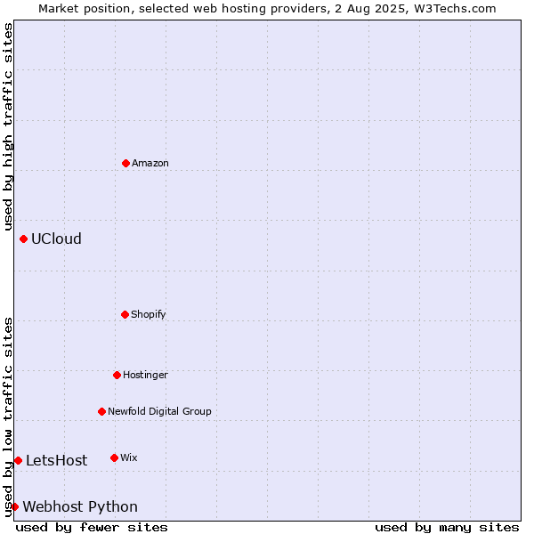 Market position of UCloud vs. LetsHost vs. Webhost Python