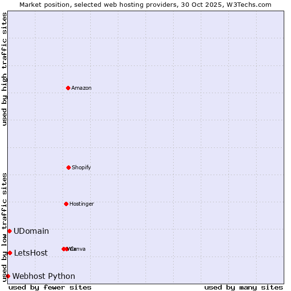 Market position of LetsHost vs. UDomain vs. Webhost Python
