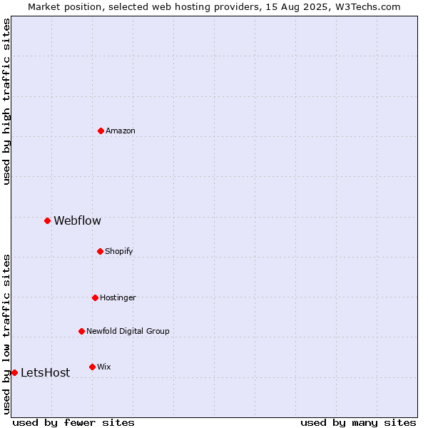 Market position of Webflow vs. LetsHost