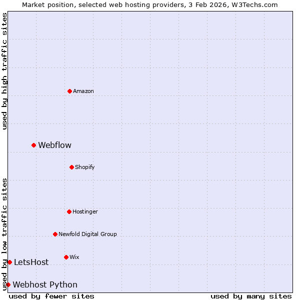 Market position of Webflow vs. LetsHost vs. Webhost Python