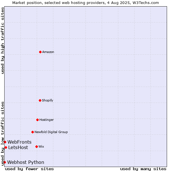 Market position of LetsHost vs. WebFronts vs. Webhost Python