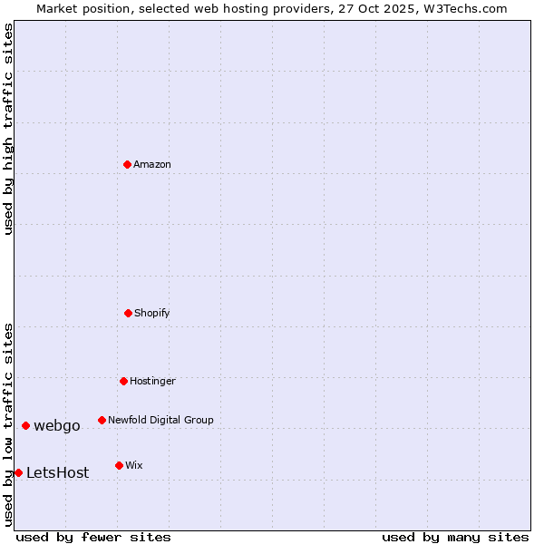 Market position of webgo vs. LetsHost