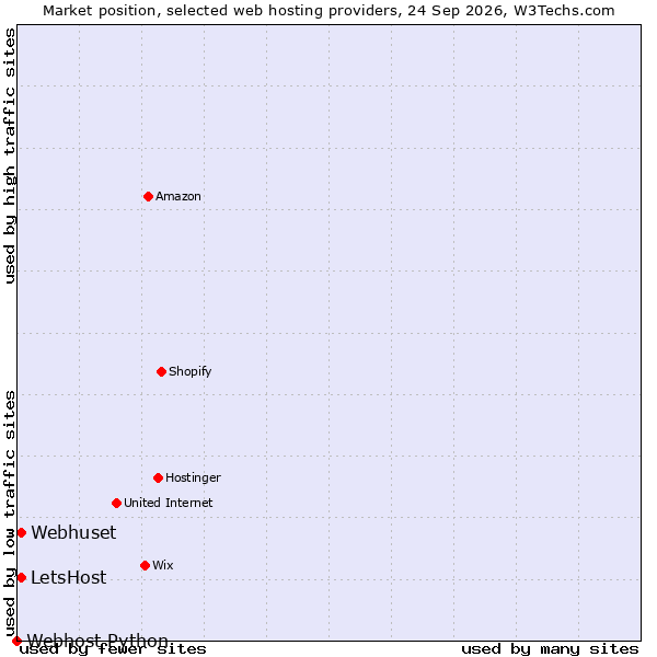 Market position of LetsHost vs. Webhuset vs. Webhost Python