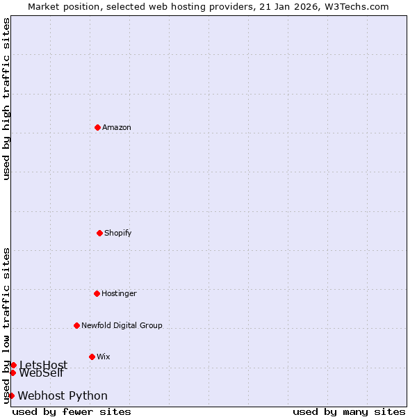 Market position of LetsHost vs. WebSelf vs. Webhost Python