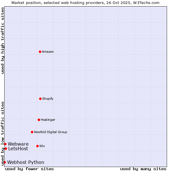 Market position of LetsHost vs. Webware vs. Webhost Python