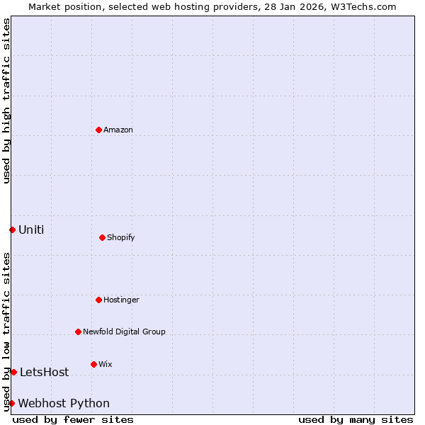 Market position of LetsHost vs. Uniti vs. Webhost Python