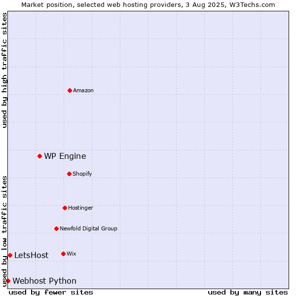Market position of WP Engine vs. LetsHost vs. Webhost Python