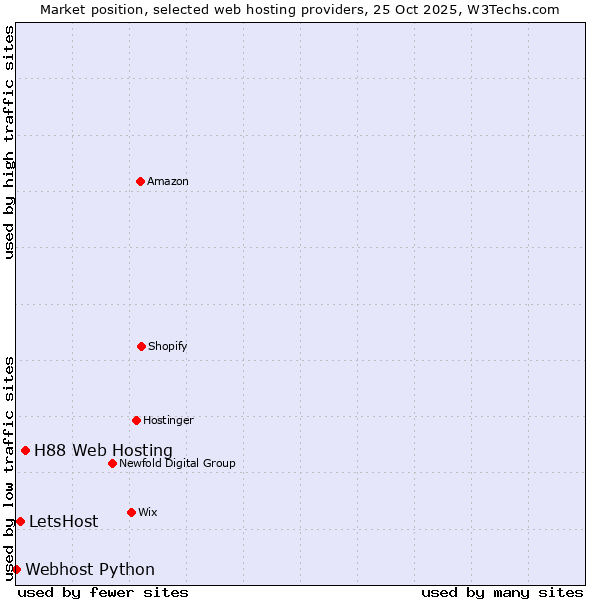 Market position of H88 Web Hosting vs. LetsHost vs. Webhost Python
