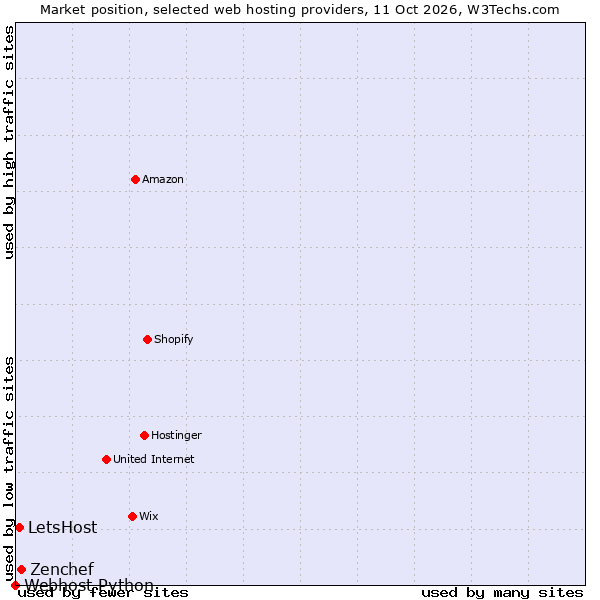 Market position of Zenchef vs. LetsHost vs. Webhost Python