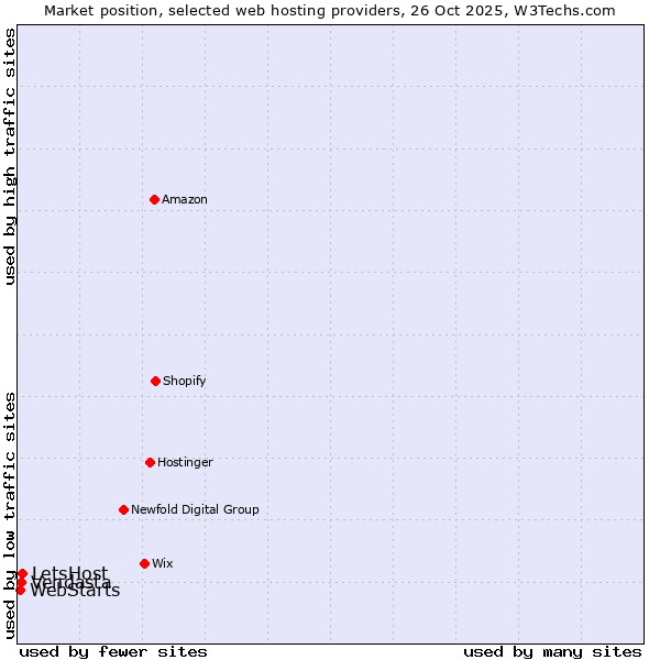 Market position of LetsHost vs. Vendasta vs. WebStarts