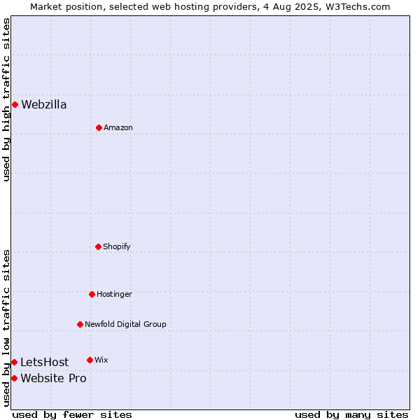 Market position of Webzilla vs. Website Pro vs. LetsHost