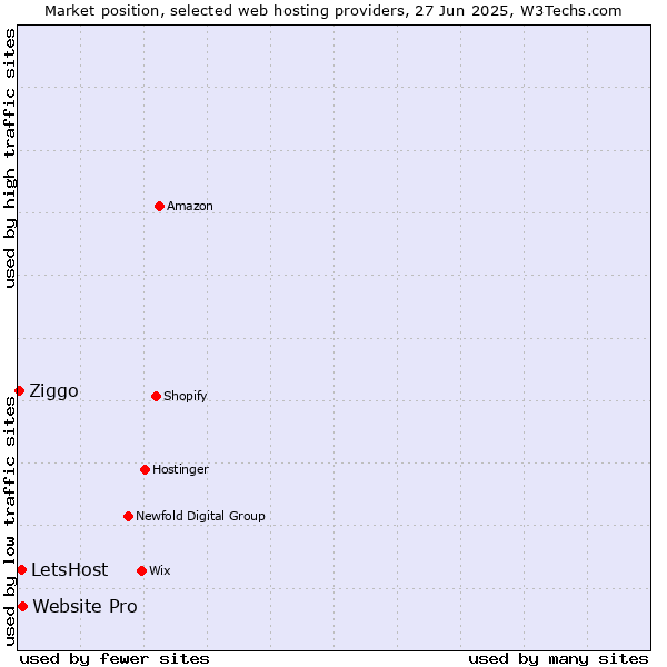 Market position of Website Pro vs. LetsHost vs. Ziggo