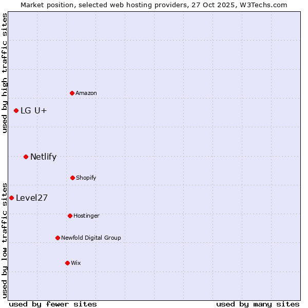 Market position of Netlify vs. LG U+ vs. Level27