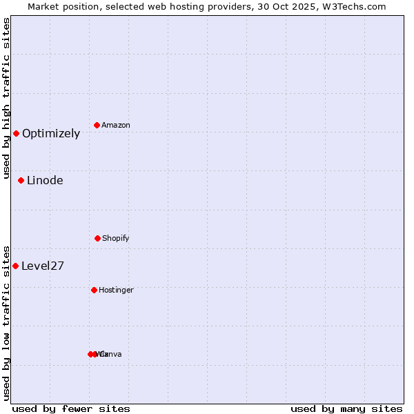 Market position of Linode vs. Optimizely vs. Level27