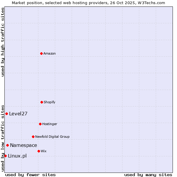 Market position of Namespace vs. Level27 vs. Linux.pl