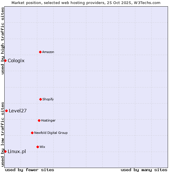 Market position of Level27 vs. Linux.pl vs. Cologix