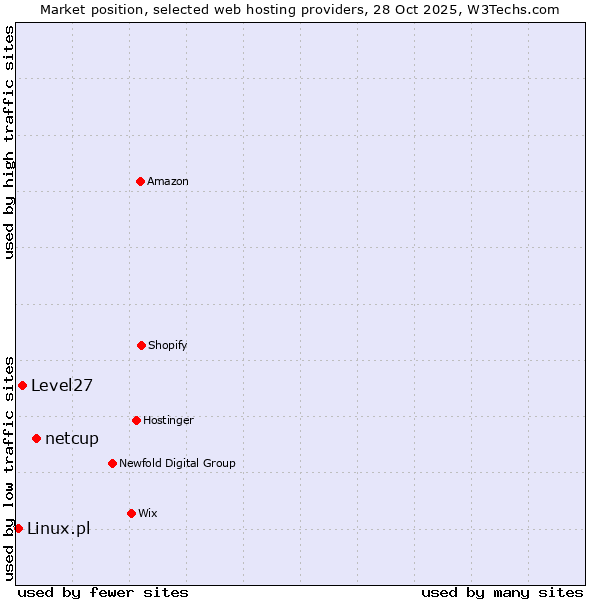 Market position of netcup vs. Level27 vs. Linux.pl
