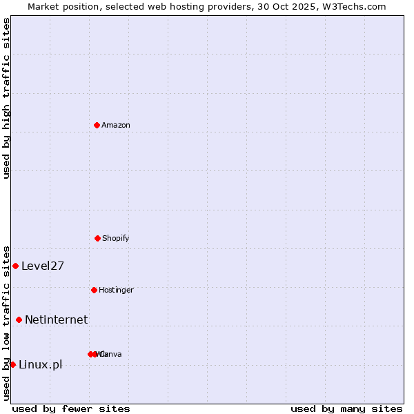 Market position of Netinternet vs. Level27 vs. Linux.pl