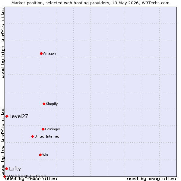 Market position of Level27 vs. Lofty vs. Webhost Python