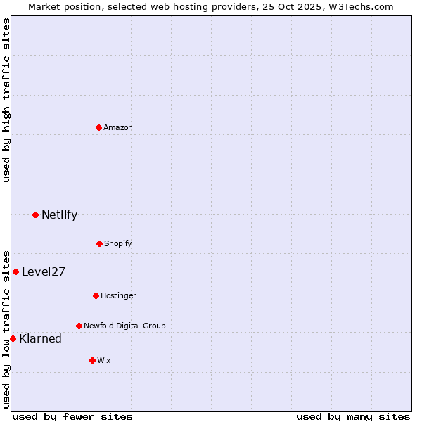Market position of Netlify vs. Level27 vs. Klarned
