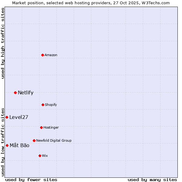 Market position of Netlify vs. Mắt Bão vs. Level27
