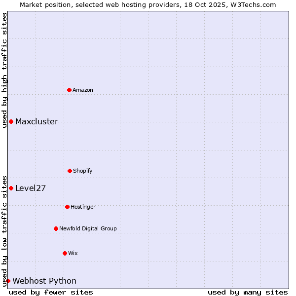 Market position of Level27 vs. Maxcluster vs. Webhost Python