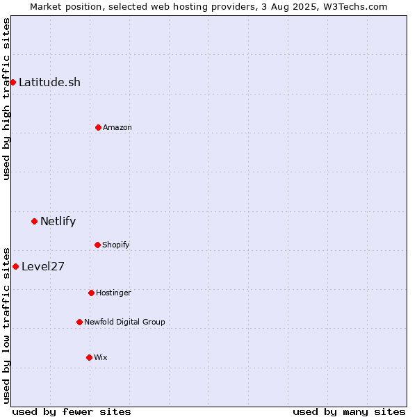 Market position of Netlify vs. Level27 vs. Latitude.sh