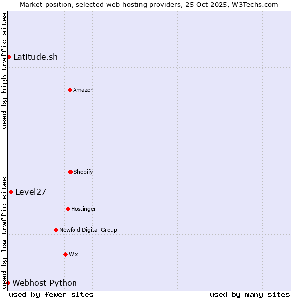 Market position of Level27 vs. Latitude.sh vs. Webhost Python