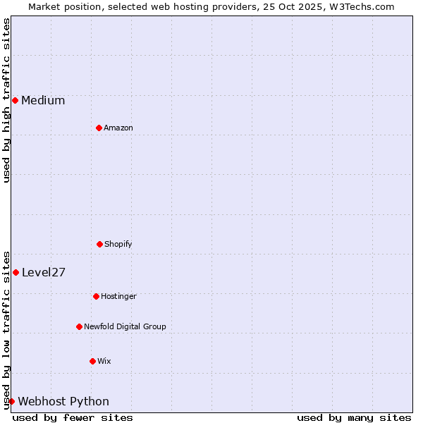 Market position of Level27 vs. Medium vs. Webhost Python