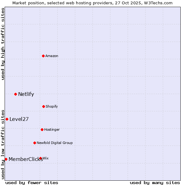 Market position of Netlify vs. Level27 vs. MemberClicks