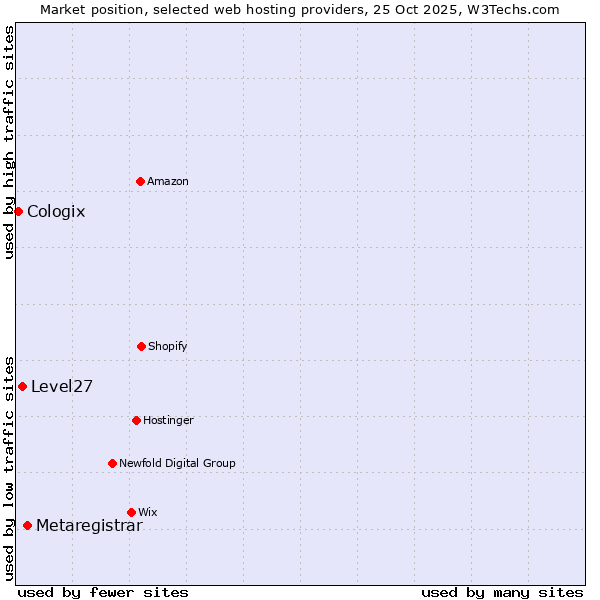 Market position of Metaregistrar vs. Level27 vs. Cologix