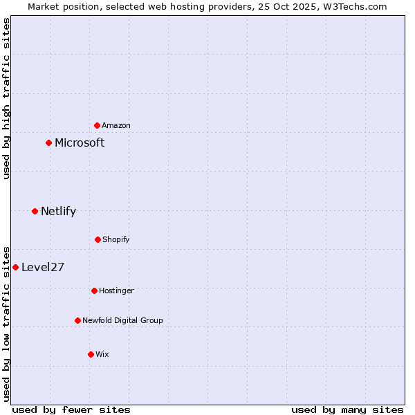 Market position of Microsoft vs. Netlify vs. Level27