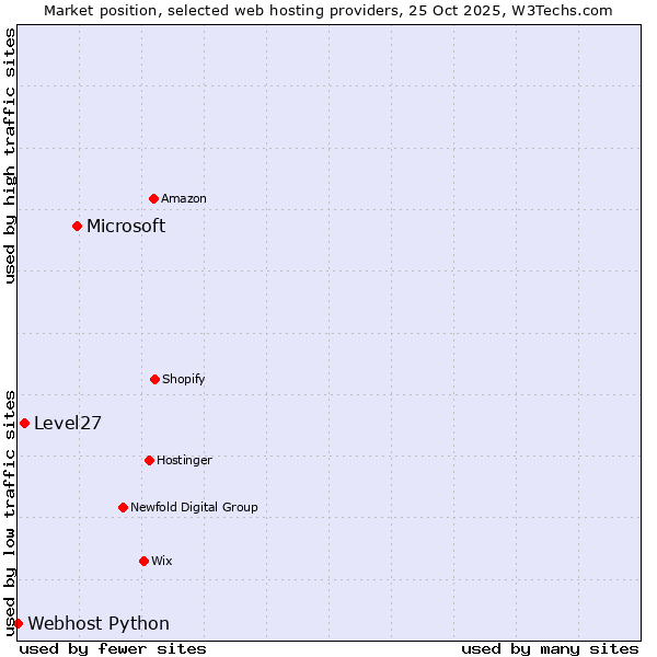 Market position of Microsoft vs. Level27 vs. Webhost Python