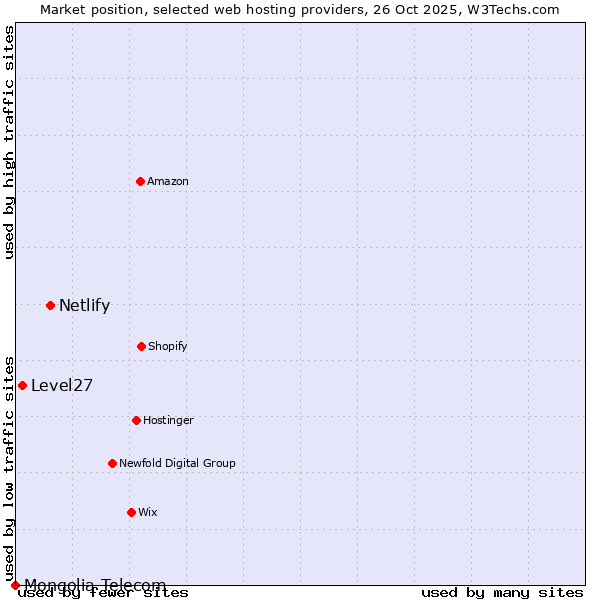 Market position of Netlify vs. Level27 vs. Mongolia Telecom