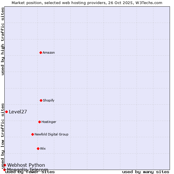 Market position of Level27 vs. Webhost Python vs. Mongolia Telecom