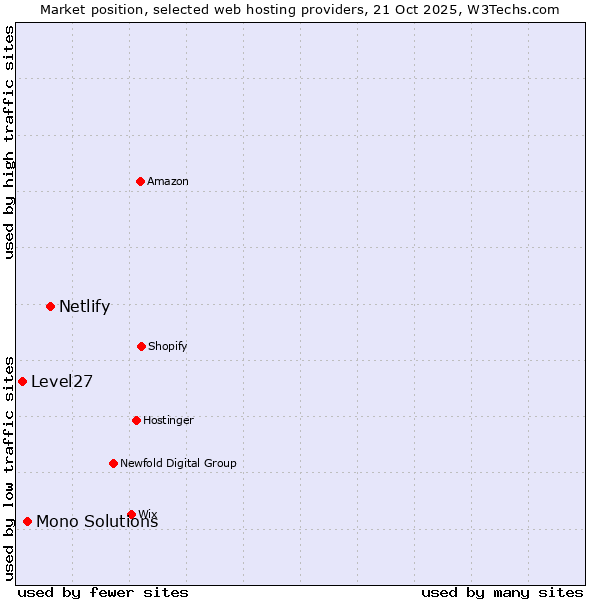 Market position of Netlify vs. Mono Solutions vs. Level27