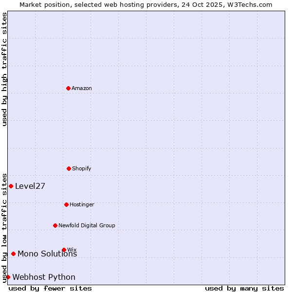 Market position of Mono Solutions vs. Level27 vs. Webhost Python