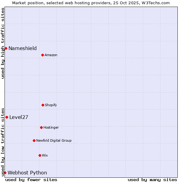 Market position of Level27 vs. Nameshield vs. Webhost Python