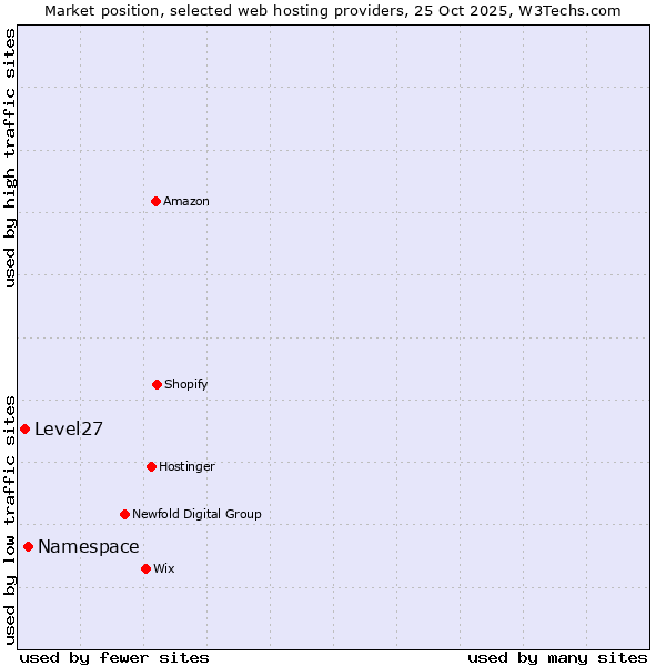 Market position of Namespace vs. Level27
