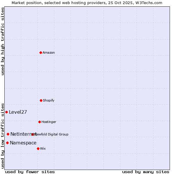 Market position of Netinternet vs. Namespace vs. Level27